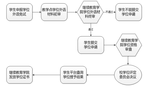 学位外语免试流程图.png